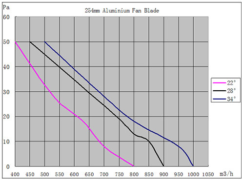 EC節(jié)能電機M20風量曲線圖