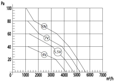 EC軸流風機500mm風量風壓曲線圖2