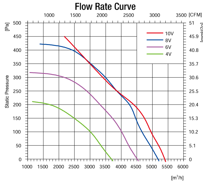 EC無蝸殼離心風機450mm風量風壓曲線圖