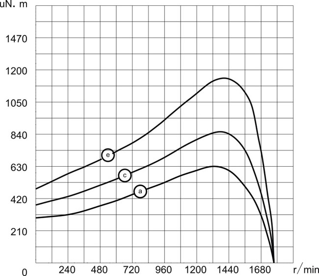 開放式外轉子風機電機4P,120V/60Hz扭矩圖